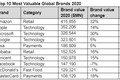 2020年全球最具价值品牌Top100：亚马逊夺冠，苹果屈居第二