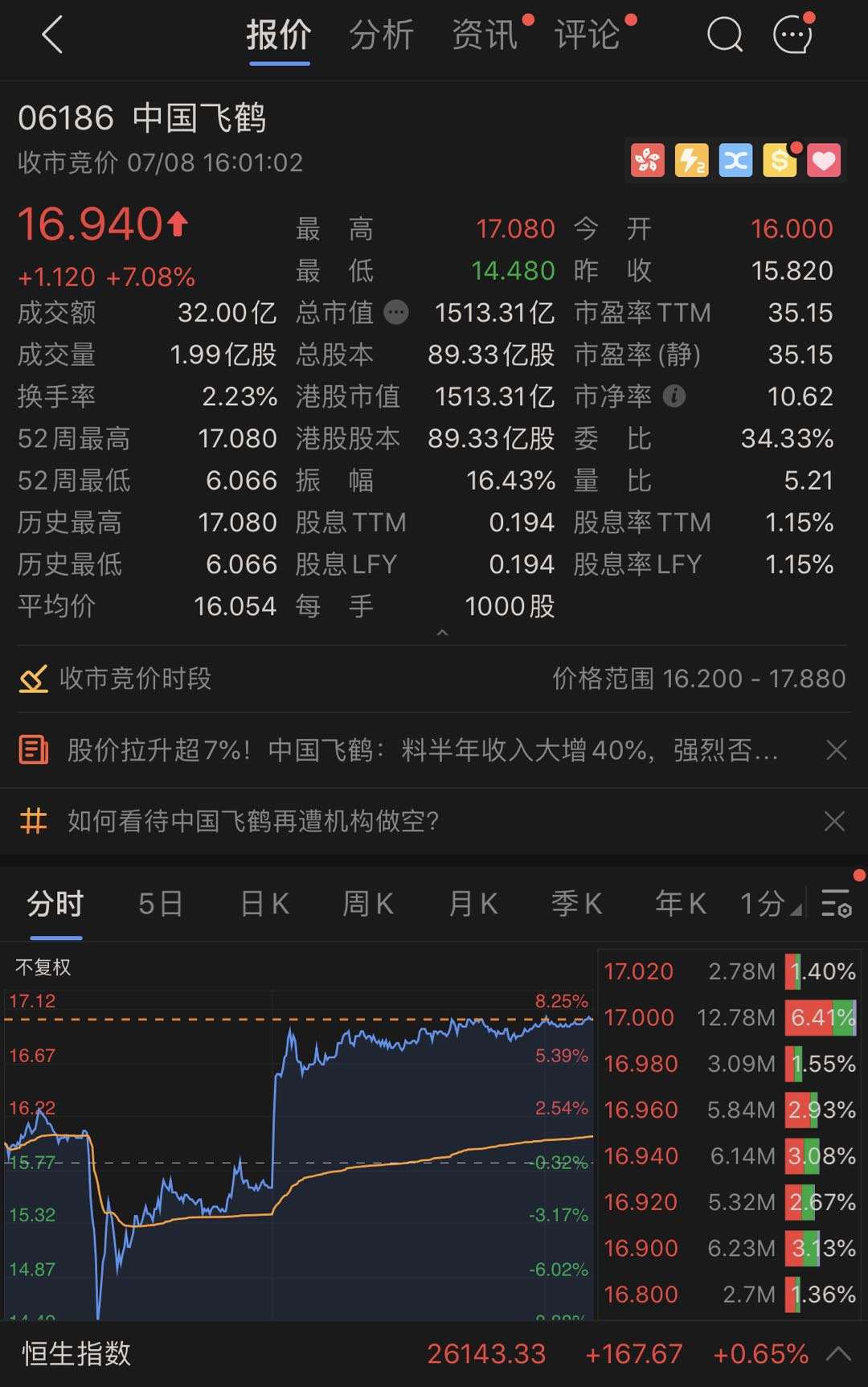 奶粉界的瑞幸？飞鹤遭沽空机构做空，被指夸大盈利，只值5.67港元