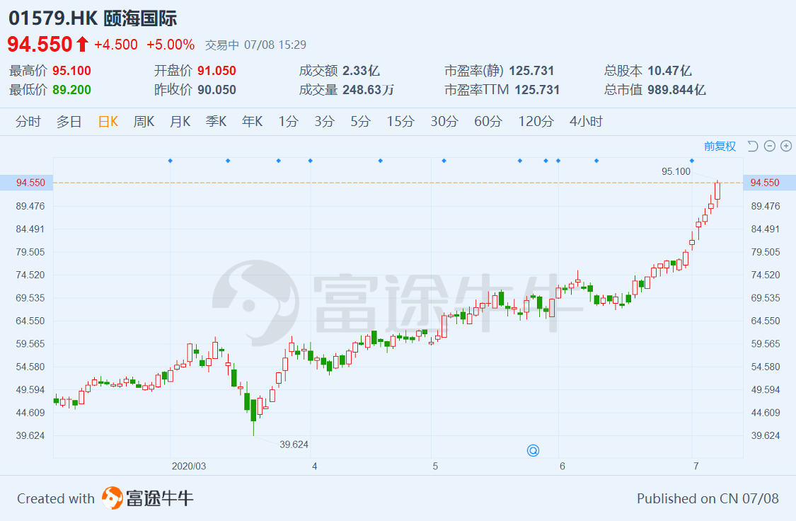 最前线 颐海国际市值逼近千亿港元 复合调味品公司中市值仅次于海天味业 详细解读 最新资讯 热点事件 36氪