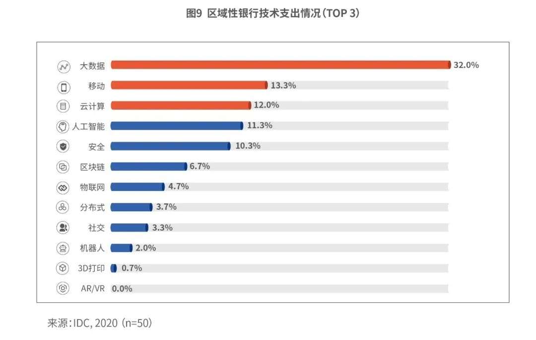 区域银行数字化突围，如何实现弯道超车？