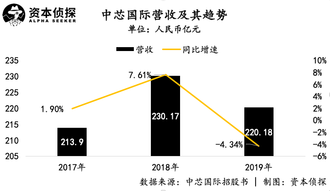 从美股退市到科创板募资超500亿，中芯国际成色几何？