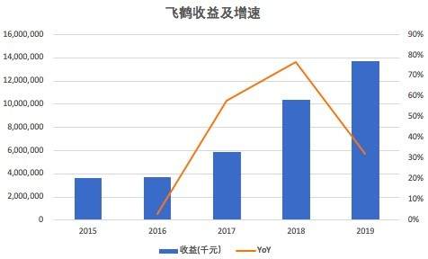 奶粉界的瑞幸？飞鹤遭沽空机构做空，被指夸大盈利，只值5.67港元