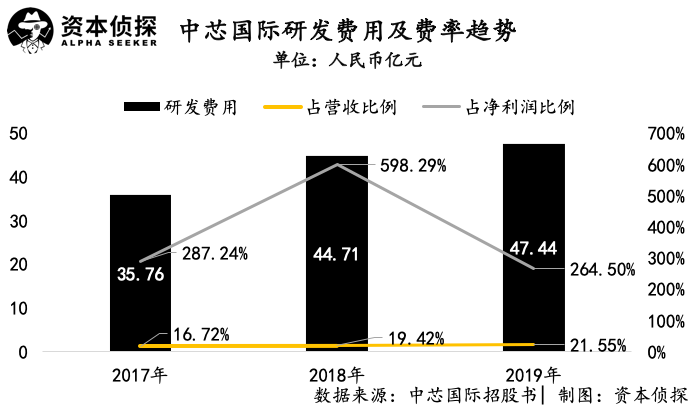 从美股退市到科创板募资超500亿，中芯国际成色几何？