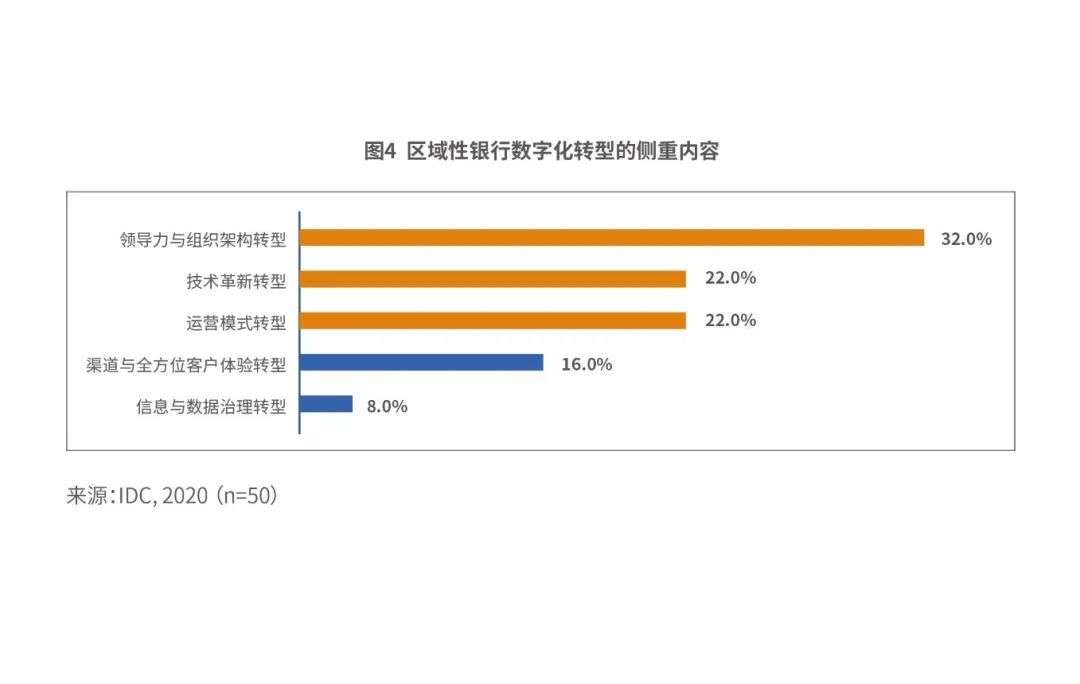 区域银行数字化突围，如何实现弯道超车？