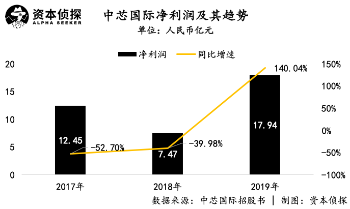 从美股退市到科创板募资超500亿，中芯国际成色几何？