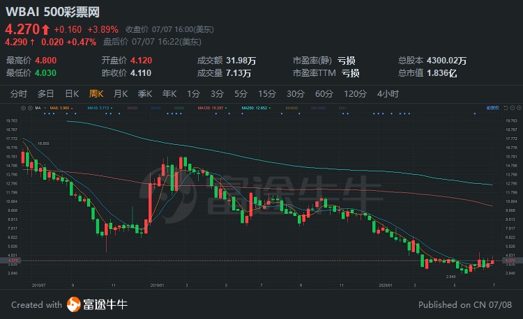 中概股3分钟 | 蔚来暴涨14%，距历史新高仅一步之遥；跟谁学再创新高，三日累涨20%