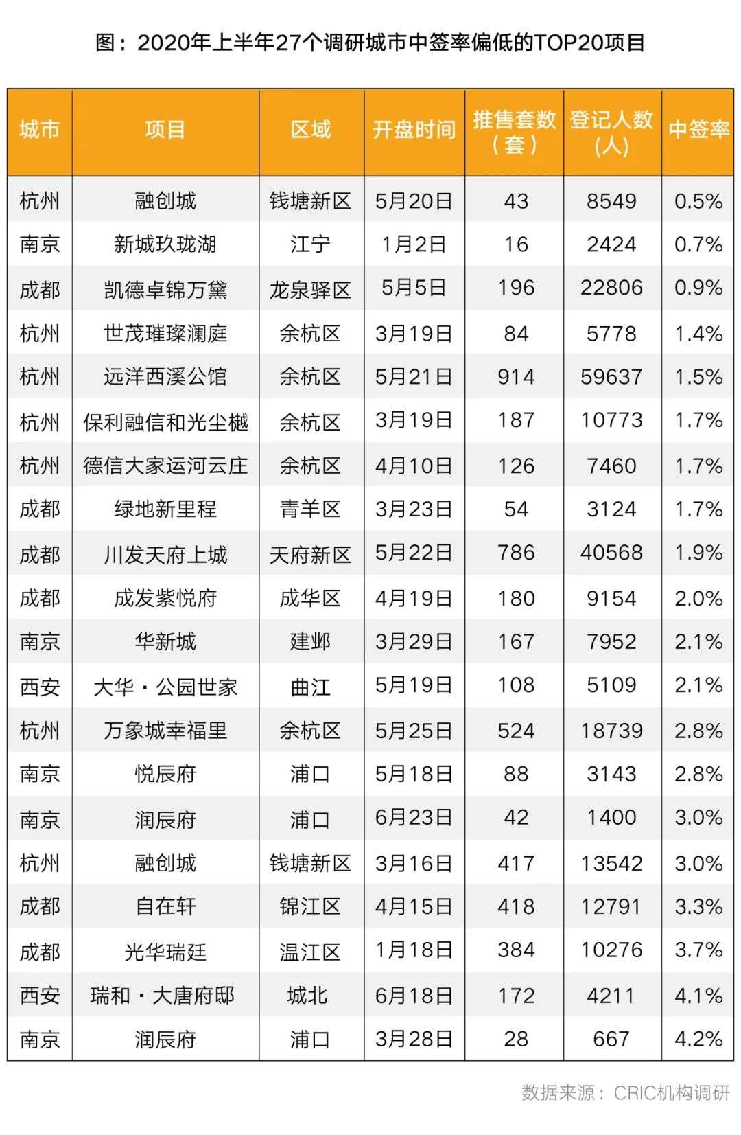 27城277个项目认筹率超100%，“万人摇”还会持续吗？