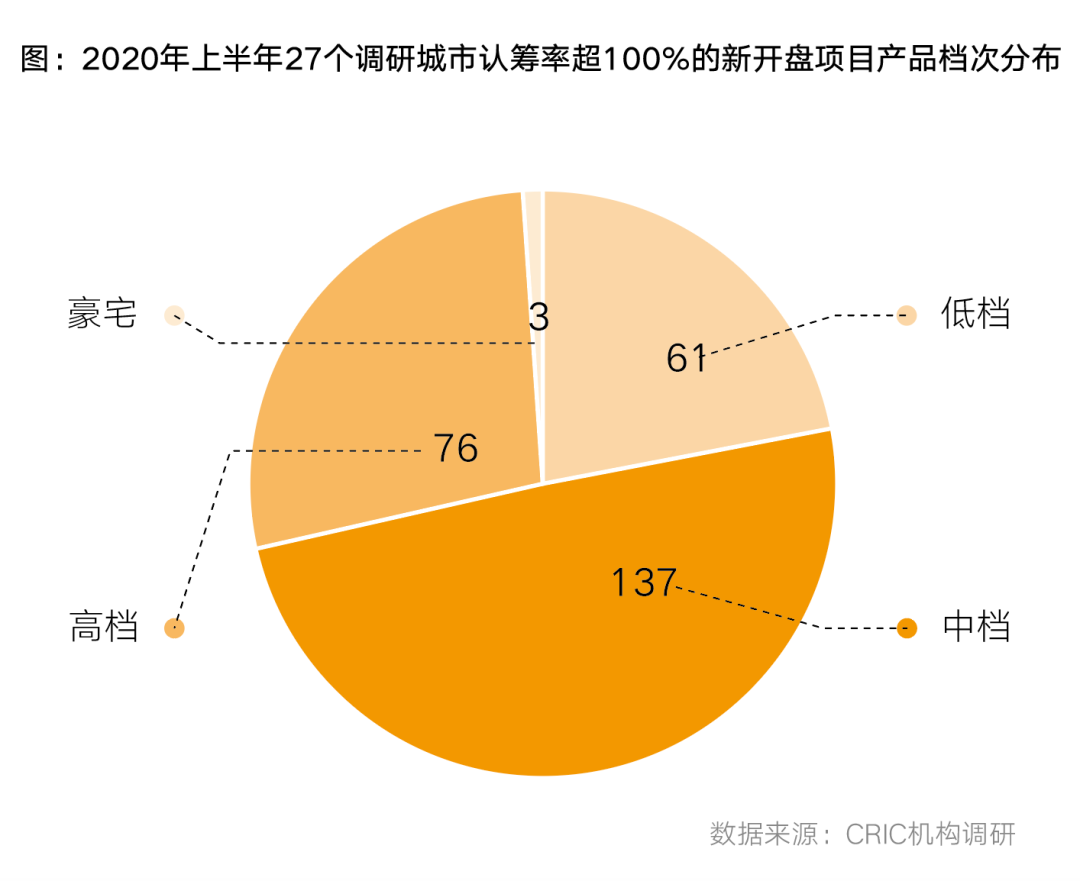 27城277个项目认筹率超100%，“万人摇”还会持续吗？