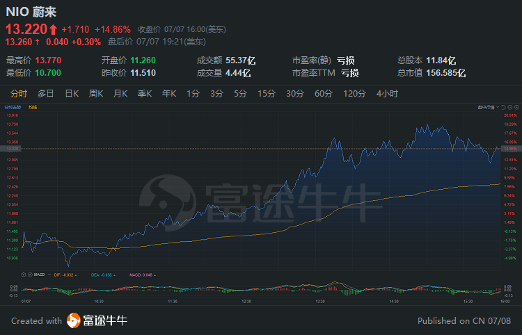 中概股3分钟 | 蔚来暴涨14%，距历史新高仅一步之遥；跟谁学再创新高，三日累涨20%