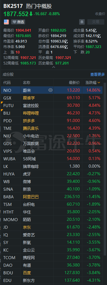 中概股3分钟 | 蔚来暴涨14%，距历史新高仅一步之遥；跟谁学再创新高，三日累涨20%