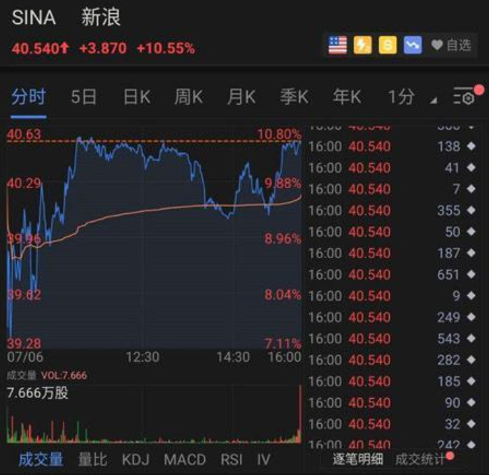 新浪上市20年：股价曾跌至1美元以下，创始人也被踢出局