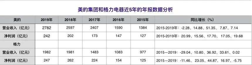 格力美的明争暗斗十余年，斗出了什么