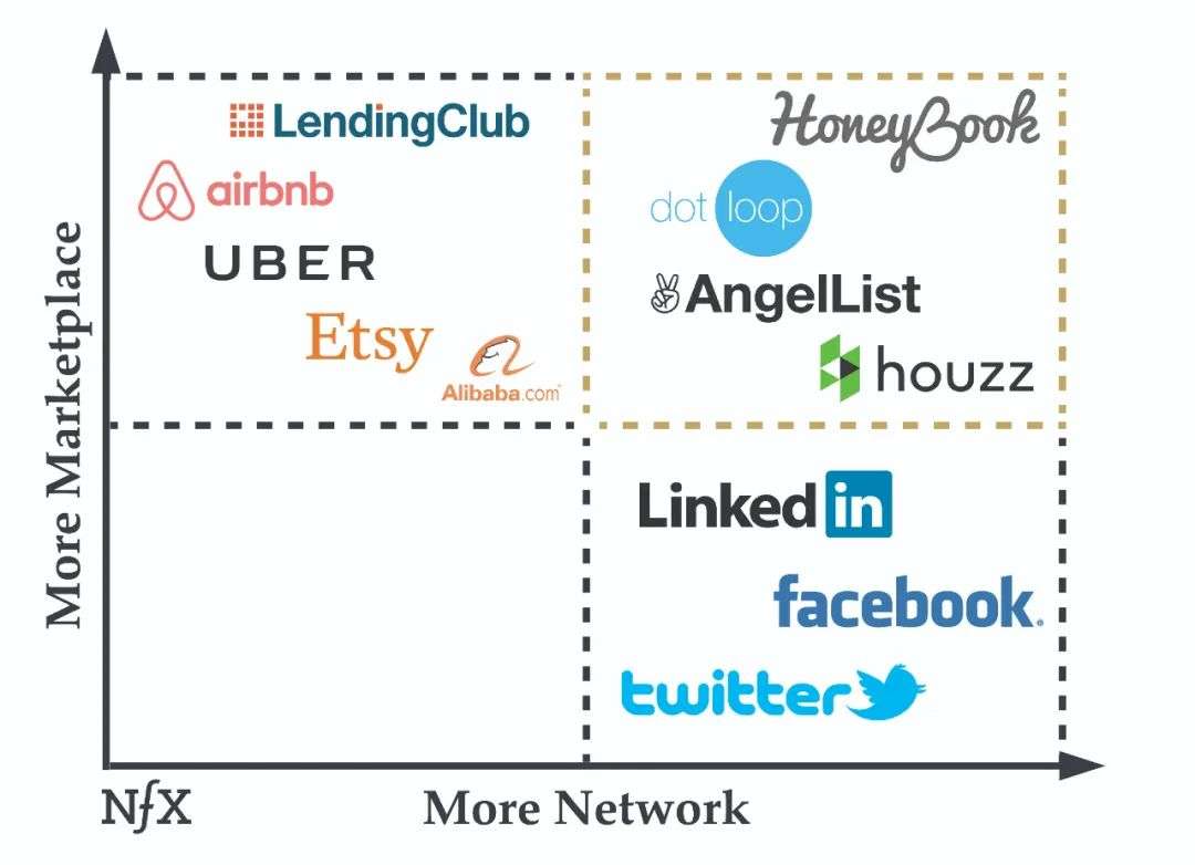 Facebook+Airbnb？市场网络为什么是重要的创业方向？