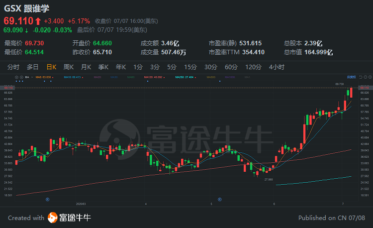 中概股3分钟 | 蔚来暴涨14%，距历史新高仅一步之遥；跟谁学再创新高，三日累涨20%