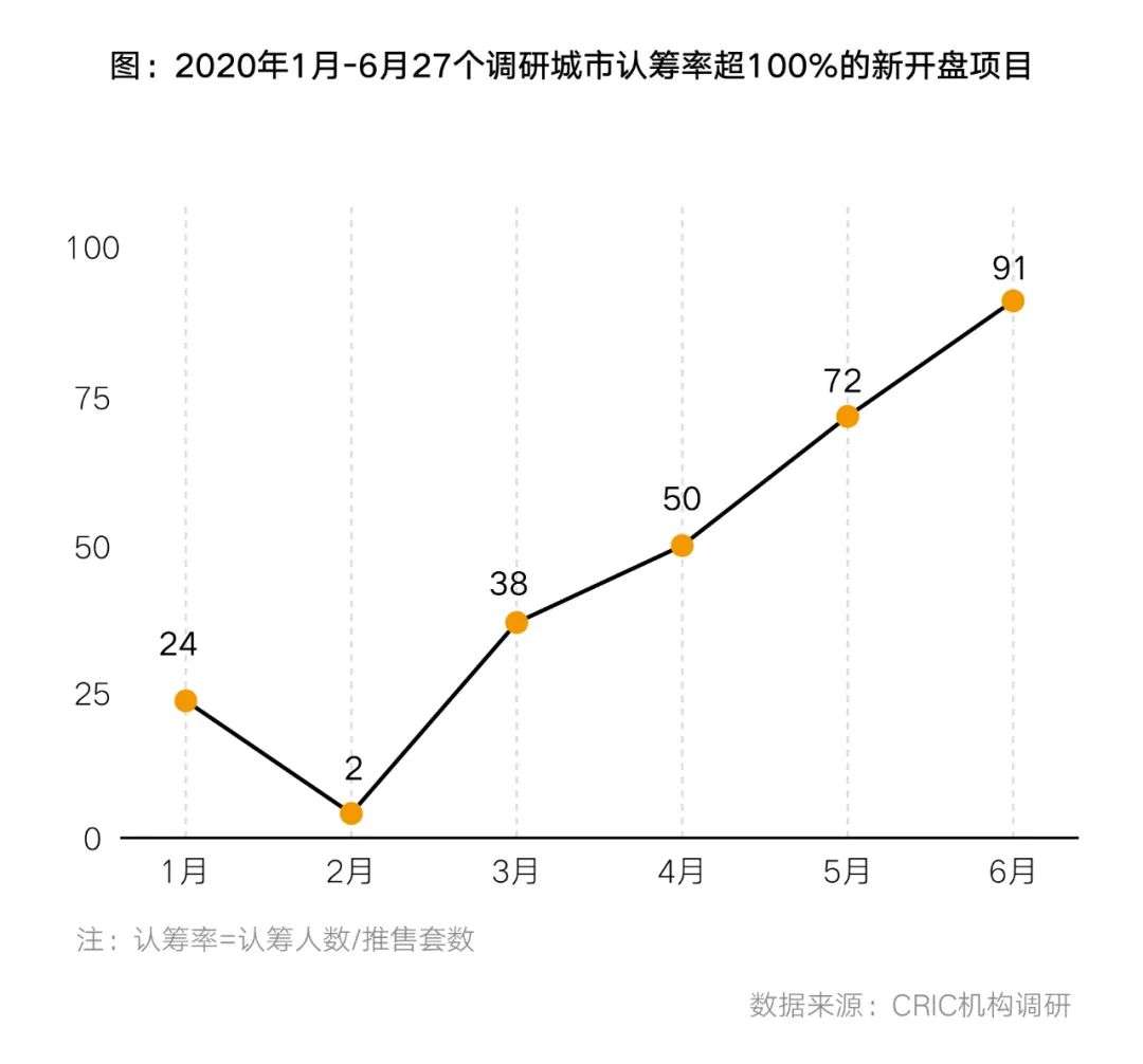 27城277个项目认筹率超100%，“万人摇”还会持续吗？