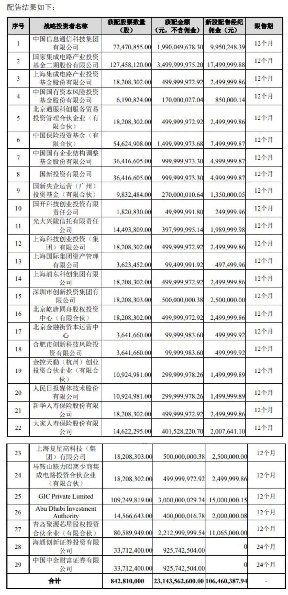 从美股退市到科创板募资超500亿，中芯国际成色几何？