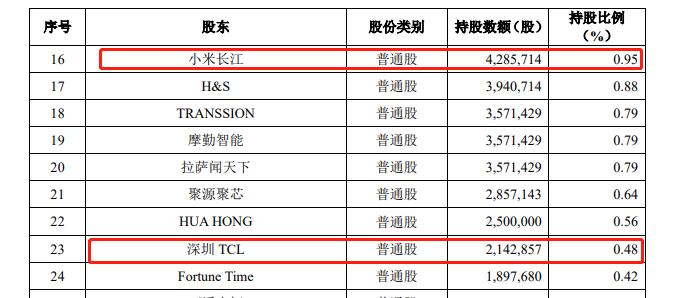 最前线 | 半导体“格科微”科创板上市获受理，小米、TCL、张江高科等间接持股