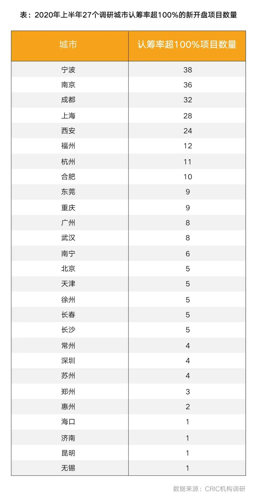 27城277个项目认筹率超100%，“万人摇”还会持续吗？