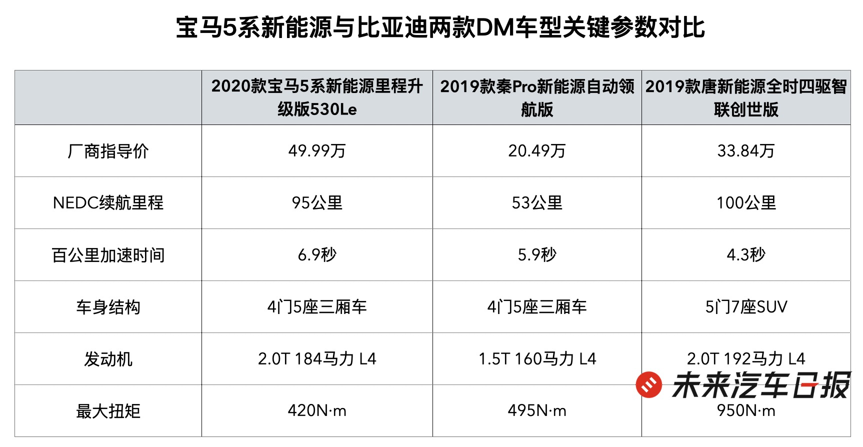 比亚迪上半年新能源车销量大跌近60 为何市值仍高居a股车企第一 36氪