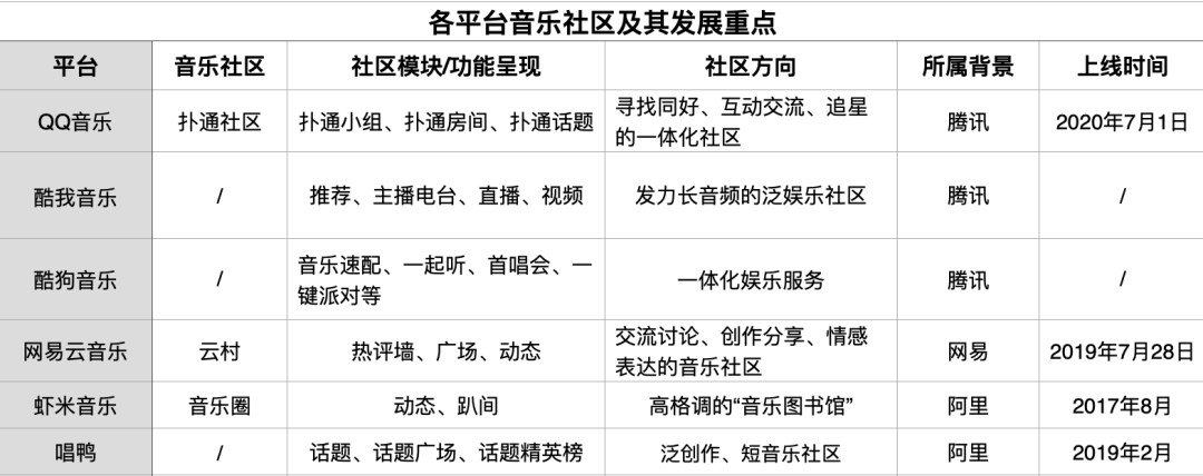 从云村到扑通， 社区成为音乐平台新的发力重点