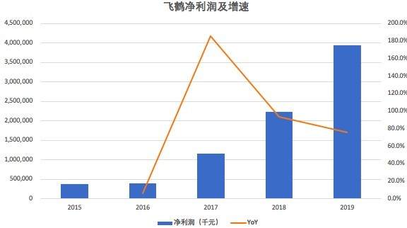 奶粉界的瑞幸？飞鹤遭沽空机构做空，被指夸大盈利，只值5.67港元