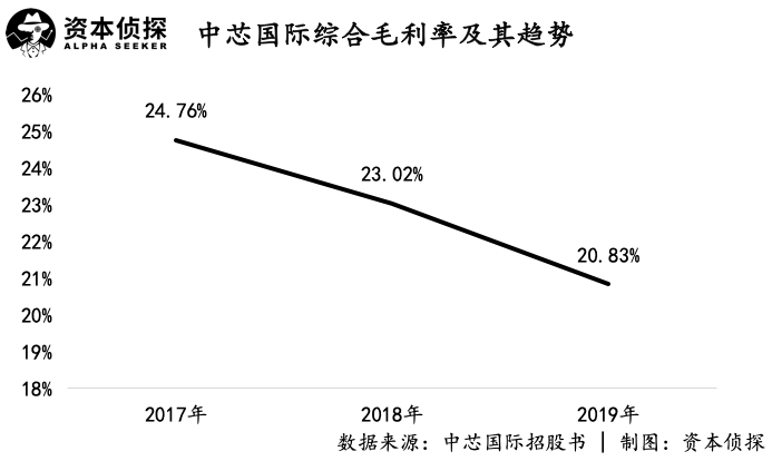 从美股退市到科创板募资超500亿，中芯国际成色几何？