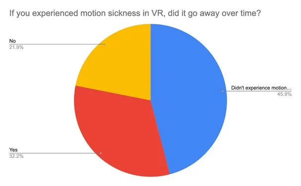 潮科技 | VR调查报告：晕动症与年龄、性别、头显类型等因素有何关联