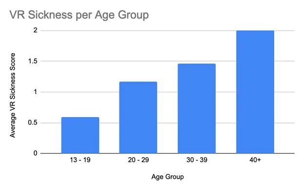 潮科技 | VR调查报告：晕动症与年龄、性别、头显类型等因素有何关联