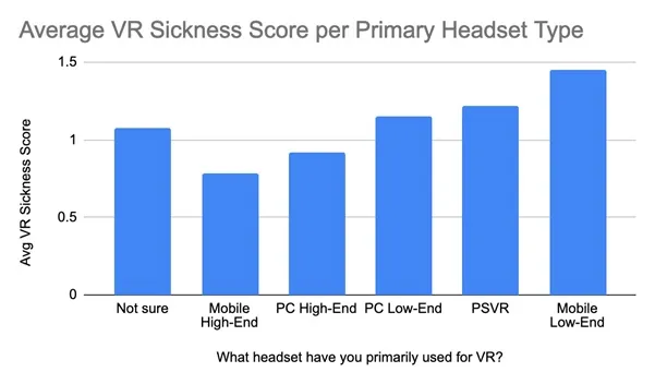 潮科技 | VR调查报告：晕动症与年龄、性别、头显类型等因素有何关联