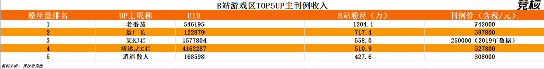 敖厂长单条视频广告60万，恰饭年入超300万