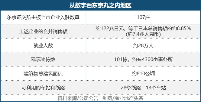 东京 地王 靠旧改活了130年 详细解读 最新资讯 热点事件 36氪