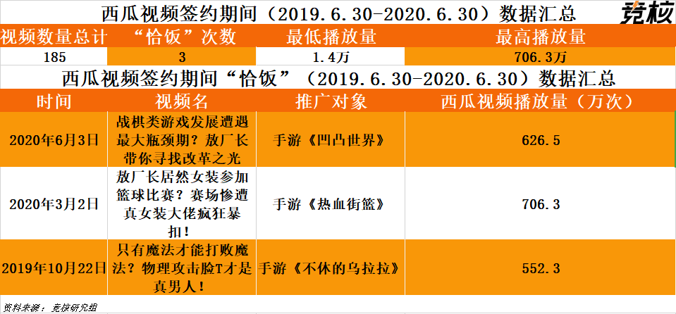 敖厂长单条视频广告60万，恰饭年入超300万