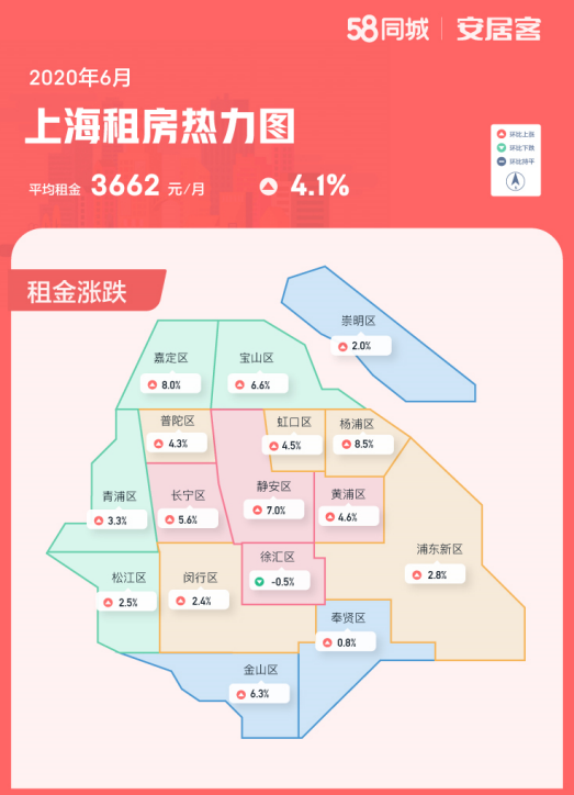 6月租房数据：一线城市租房热度普降，租金微涨