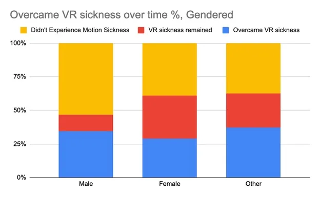 潮科技 | VR调查报告：晕动症与年龄、性别、头显类型等因素有何关联