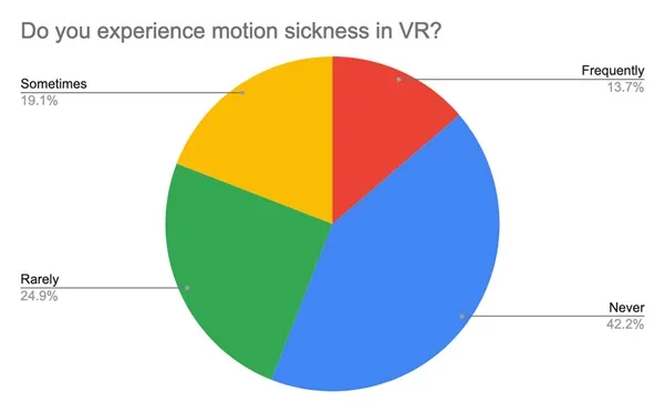 潮科技 | VR调查报告：晕动症与年龄、性别、头显类型等因素有何关联