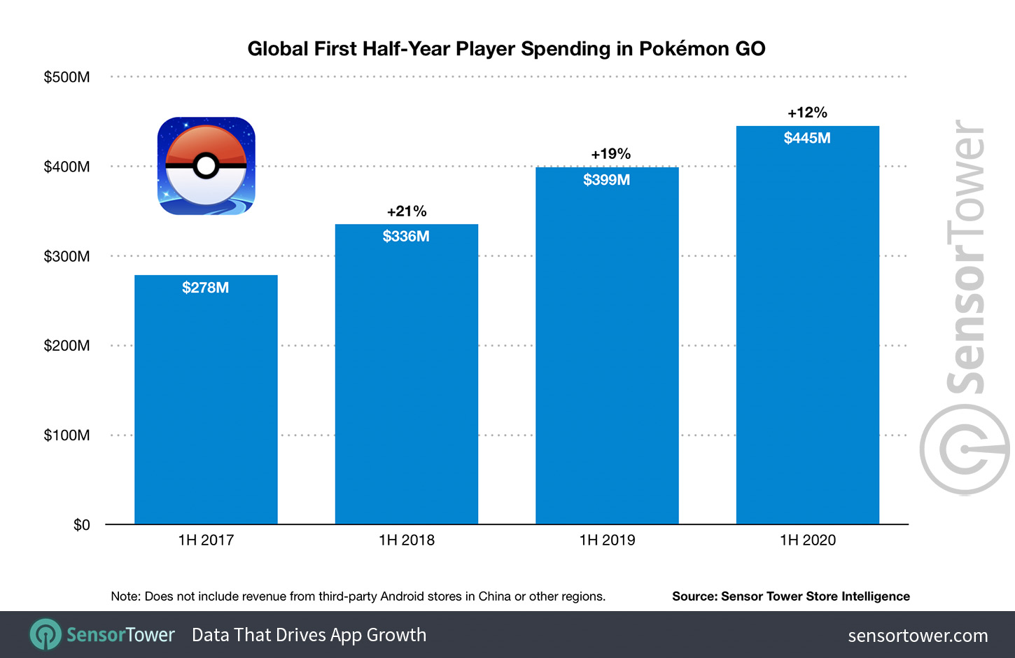 潮科技 |《Pokemon Go》发行四周年，营收超36亿美元