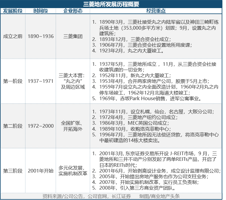 东京 地王 靠旧改活了130年 详细解读 最新资讯 热点事件 36氪