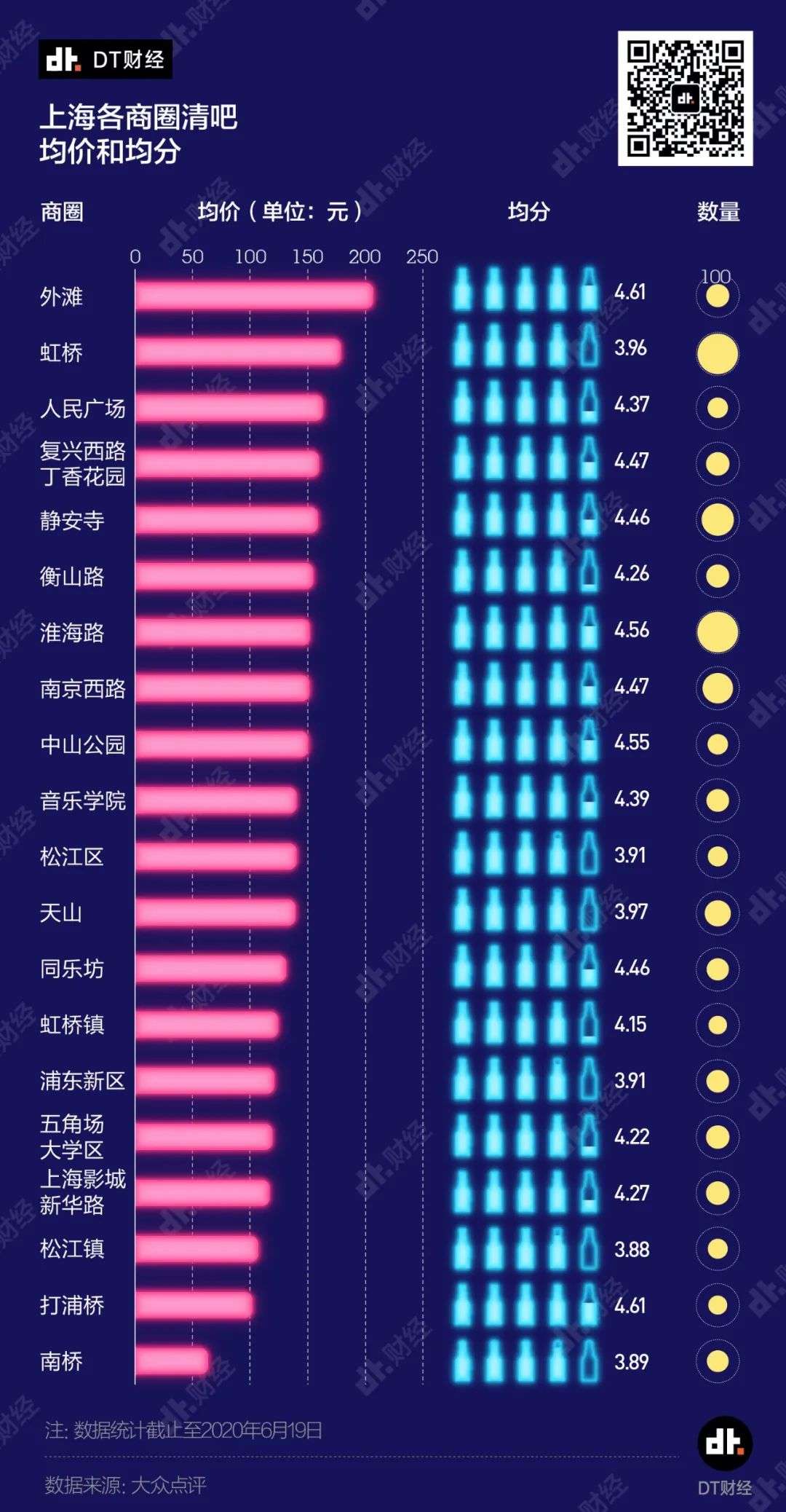 《最全魔都酒吧地图》：能不能喝好，价格和评分很重要