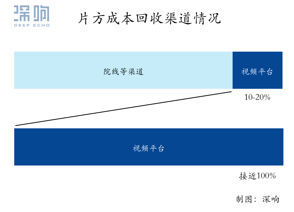 各行各业恢复往日熙攘，电影行业还在等待戈多