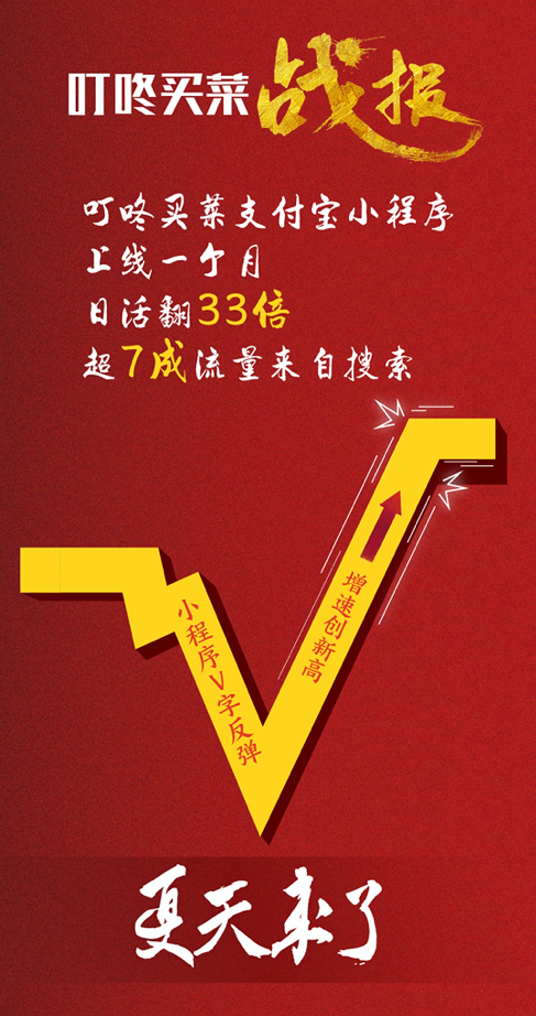 叮咚买菜搬上支付宝开“办事处”，搜索引流超7成，小程序日活增33倍