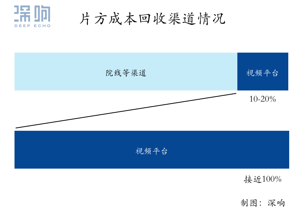 被困的影人，片荒的用户，被误解的视频平台：中国电影等待戈多