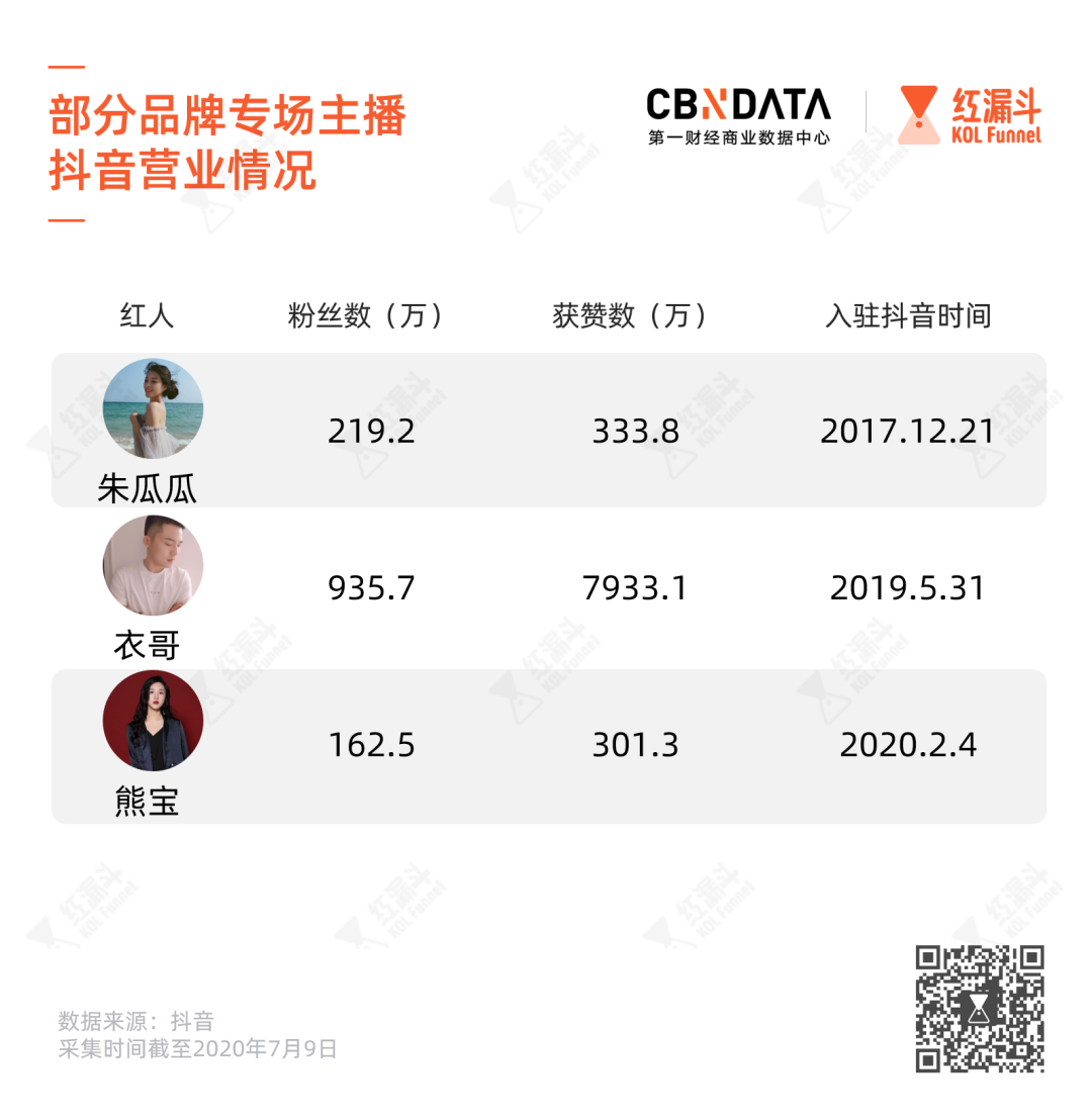 朱瓜瓜、衣哥、熊宝…你没听过的抖音主播，人均带货1000万