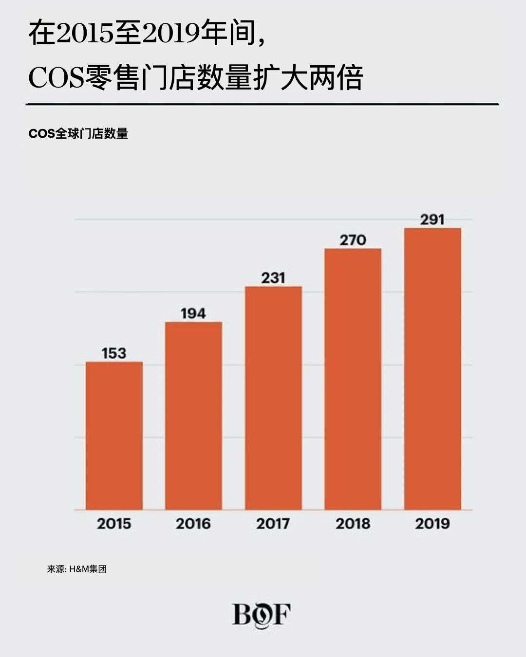 COS为什么渐渐不香了？