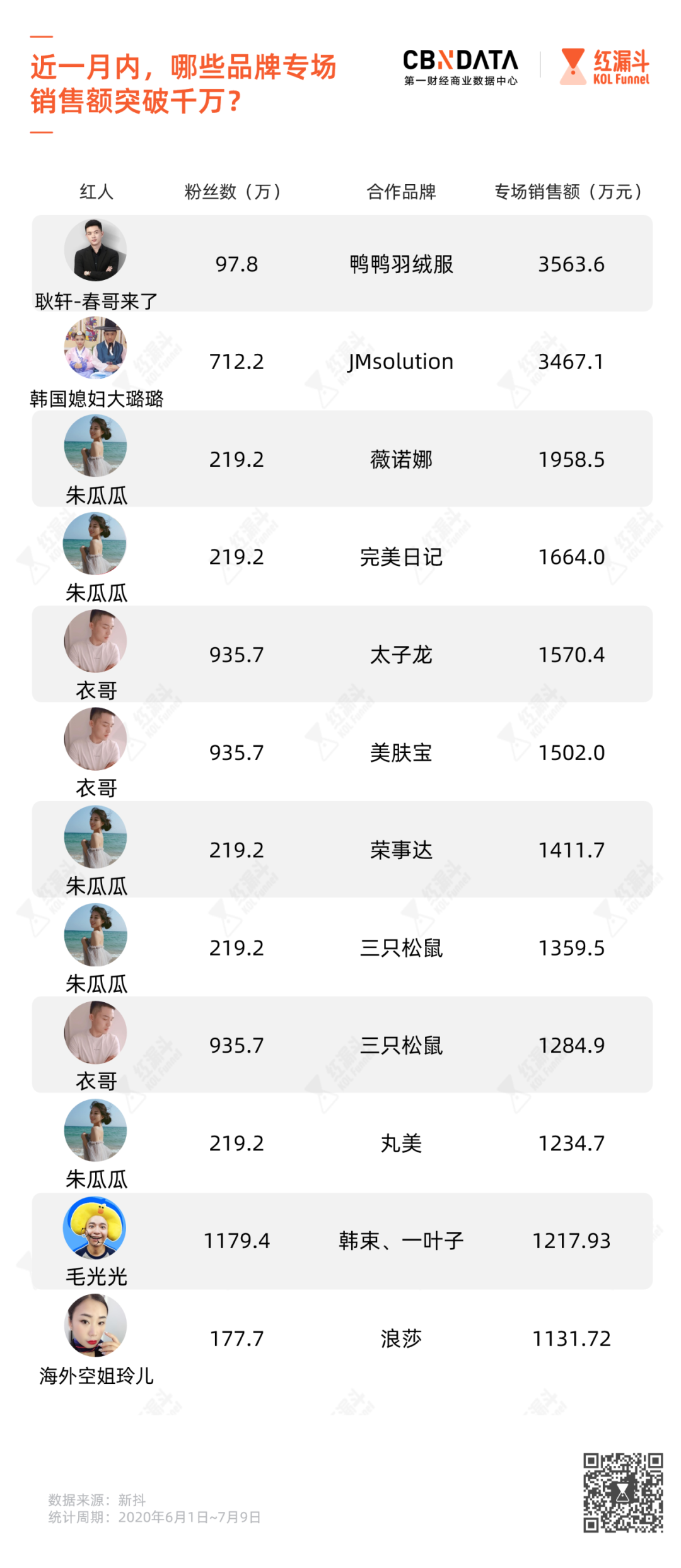 朱瓜瓜、衣哥、熊宝…你没听过的抖音主播，人均带货1000万