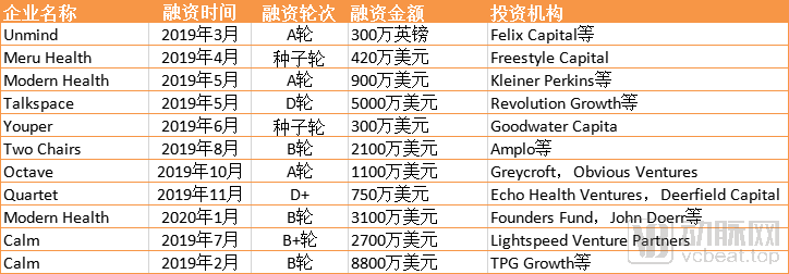 20家企业获20亿融资，2.5亿人的心理在如何被治疗？