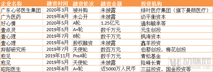 20家企业获20亿融资，2.5亿人的心理在如何被治疗？