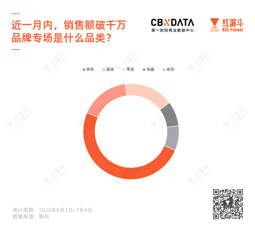 朱瓜瓜、衣哥、熊宝…你没听过的抖音主播，人均带货1000万