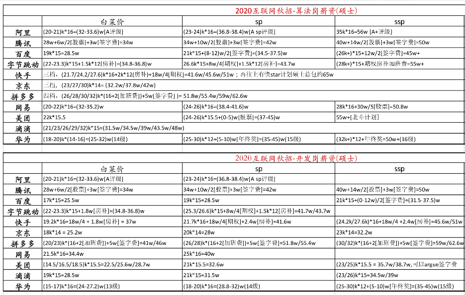 最难毕业季：offer难求，但大厂依然“慷慨”