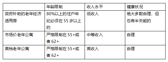 深度剖析美国10种不同类型养老机构，推动未来养老行业发展