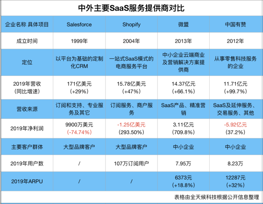 “乘风破浪”的中国SaaS ：风浪越大，机会越大？